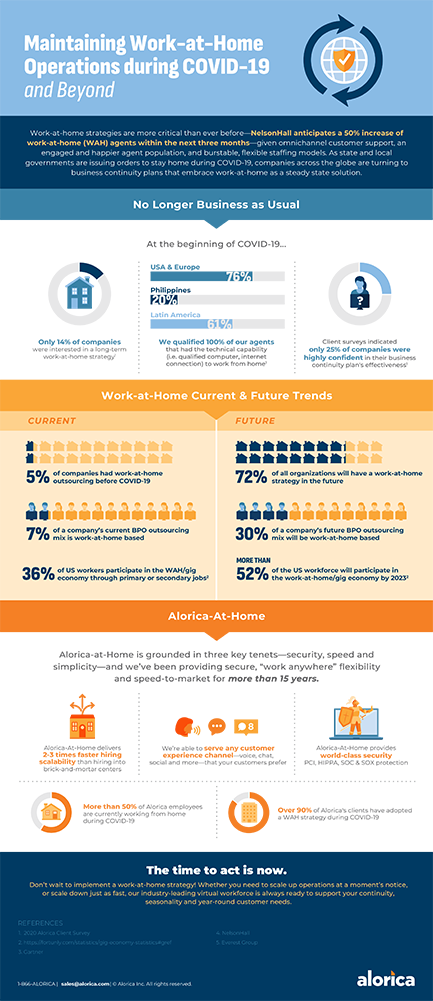 Learn how BPO outsourcing and work at home solutions can help with business continuity.