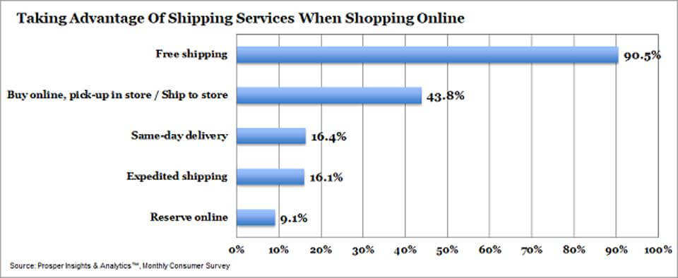 Shipping service considerations for hybrid retail customer service