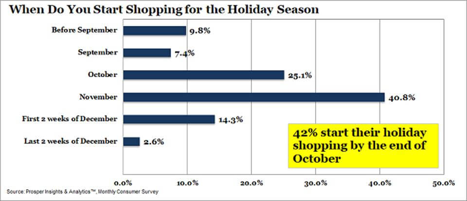 Holiday shopping insights and analytics drive retail customer service decisions.